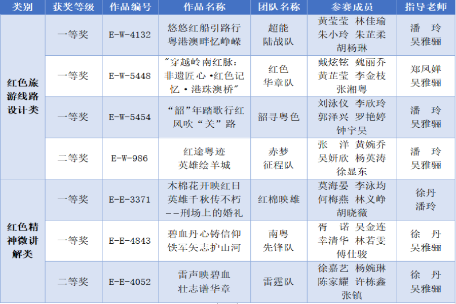 8 第十四届全国大学生红色旅游创意策划大赛获华南赛区一等奖和二等奖.png